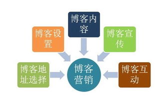 公司網(wǎng)站建設(shè)推廣中不可忽視的博客力量